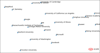 2021 ML and NLP academic statistics: Google ranks first, and reinforcement learning expert Sergey Levine tops the list