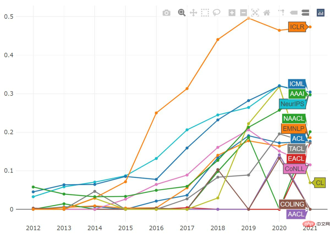 2021 年の ML および NLP 学術統計: Google が 1 位、強化学習の専門家 Sergey Levine がリストのトップに