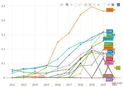 2021 ML and NLP academic statistics: Google ranks first, and reinforcement learning expert Sergey Levine tops the list