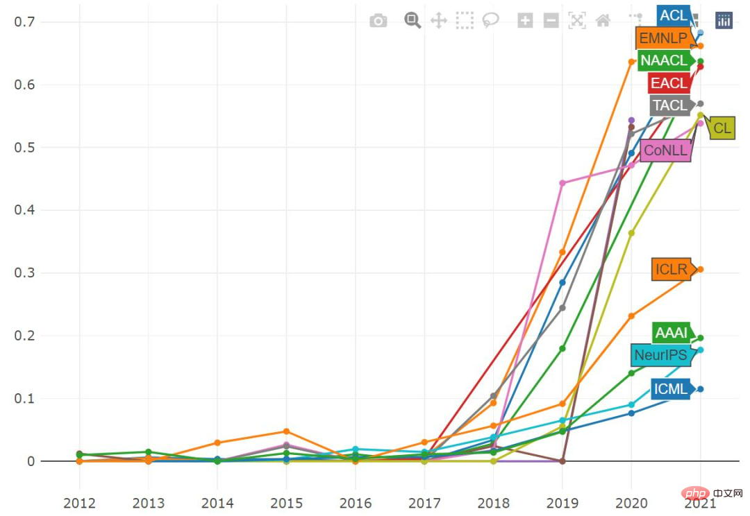 2021 年の ML および NLP 学術統計: Google が 1 位、強化学習の専門家 Sergey Levine がリストのトップに