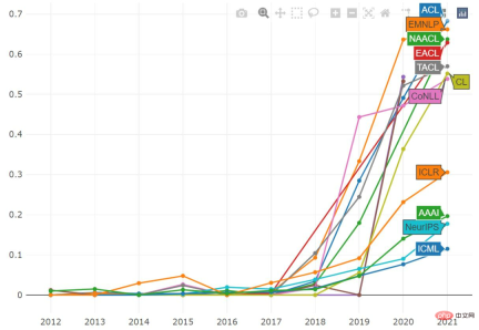 2021 ML and NLP academic statistics: Google ranks first, and reinforcement learning expert Sergey Levine tops the list