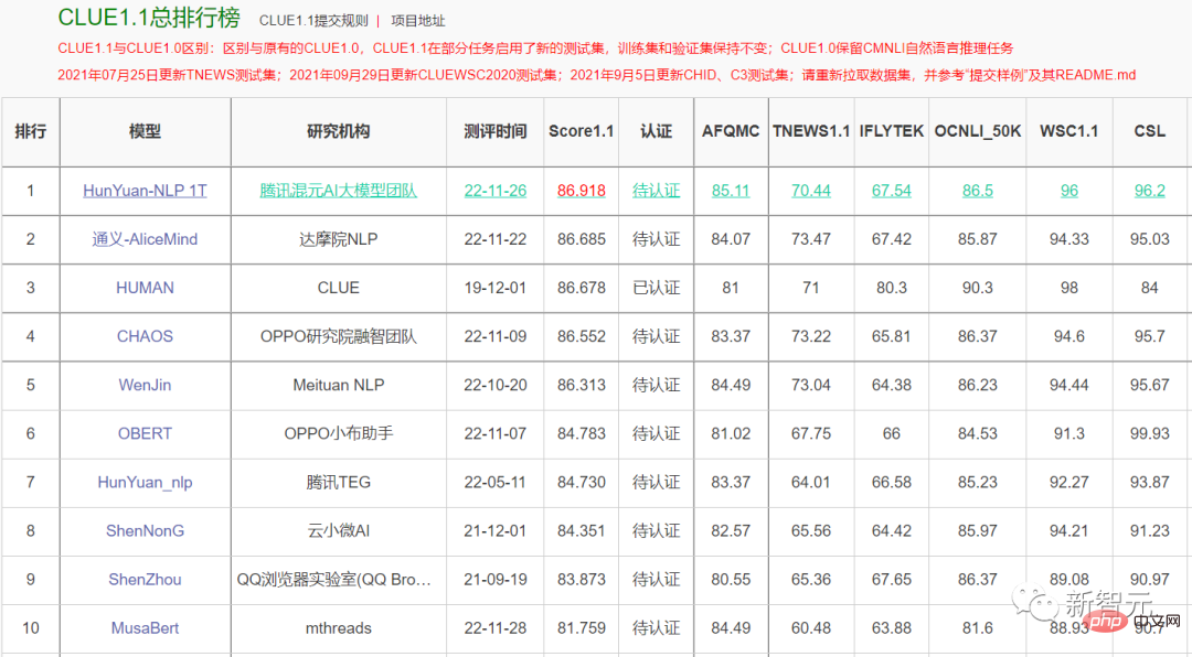 AI가 처음으로 인간을 능가했습니다! Tencent와 Alibaba의 NLP 모델은 당신보다 중국어를 더 잘 이해합니다.