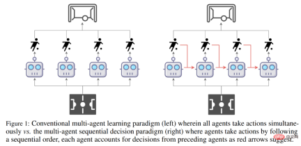 StarCraft II cooperative confrontation benchmark surpasses SOTA, new Transformer architecture solves multi-agent reinforcement learning problem StarCraft II cooperative confrontation benchmark surpasses SOTA, new Transformer architecture solves multi-agent reinforcement learning problem