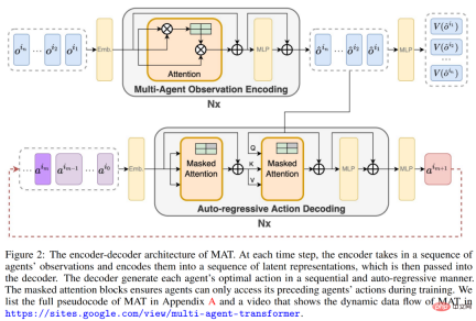 StarCraft II cooperative confrontation benchmark surpasses SOTA, new Transformer architecture solves multi-agent reinforcement learning problem StarCraft II cooperative confrontation benchmark surpasses SOTA, new Transformer architecture solves multi-agent reinforcement learning problem