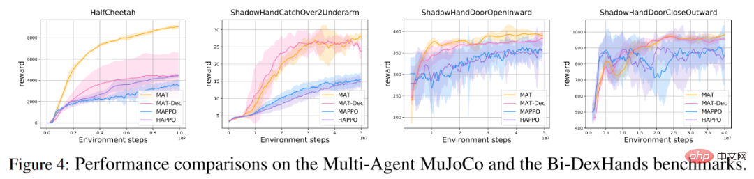 Der kooperative Konfrontations-Benchmark von StarCraft II übertrifft SOTA, die neue Transformer-Architektur löst das Problem des Verstärkungslernens mit mehreren Agenten