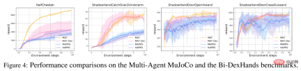 StarCraft II cooperative confrontation benchmark surpasses SOTA, new Transformer architecture solves multi-agent reinforcement learning problem StarCraft II cooperative confrontation benchmark surpasses SOTA, new Transformer architecture solves multi-agent reinforcement learning problem
