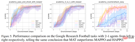 StarCraft II cooperative confrontation benchmark surpasses SOTA, new Transformer architecture solves multi-agent reinforcement learning problem StarCraft II cooperative confrontation benchmark surpasses SOTA, new Transformer architecture solves multi-agent reinforcement learning problem
