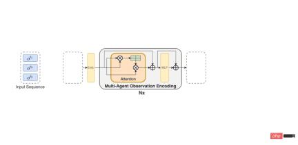 StarCraft II cooperative confrontation benchmark surpasses SOTA, new Transformer architecture solves multi-agent reinforcement learning problem StarCraft II cooperative confrontation benchmark surpasses SOTA, new Transformer architecture solves multi-agent reinforcement learning problem