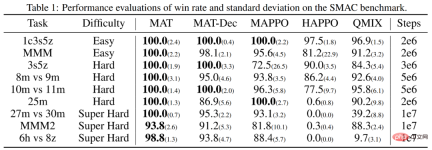 StarCraft II cooperative confrontation benchmark surpasses SOTA, new Transformer architecture solves multi-agent reinforcement learning problem StarCraft II cooperative confrontation benchmark surpasses SOTA, new Transformer architecture solves multi-agent reinforcement learning problem