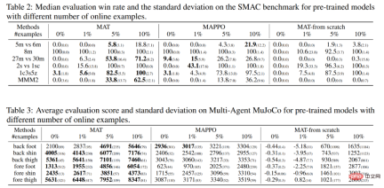 StarCraft II cooperative confrontation benchmark surpasses SOTA, new Transformer architecture solves multi-agent reinforcement learning problem StarCraft II cooperative confrontation benchmark surpasses SOTA, new Transformer architecture solves multi-agent reinforcement learning problem