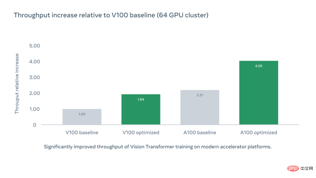 不堆参数、不靠时长，Meta加速ViT训练流程，吞吐量4倍提升