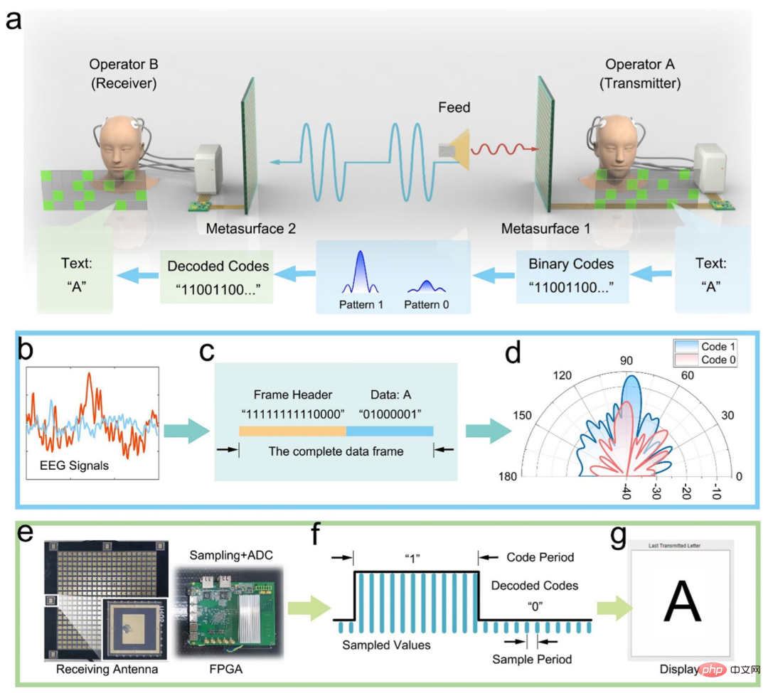 Wireless soul communication! Academician Cui Tiejun leads the development of new brain-computer supersurface, flexible and non-invasive