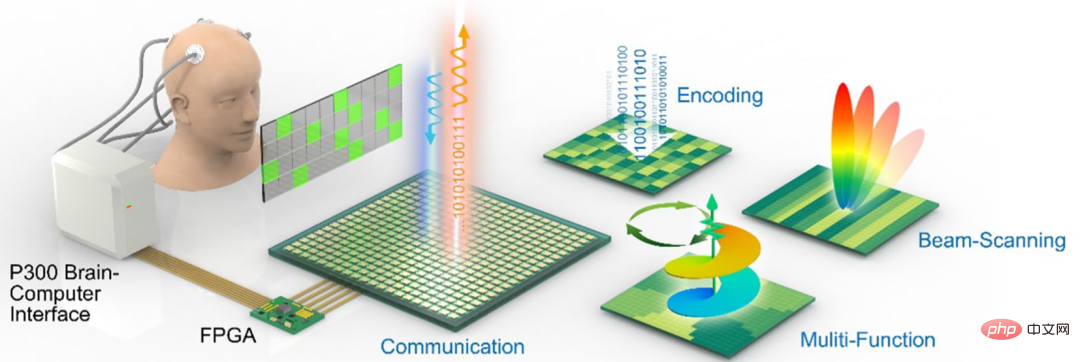 Wireless soul communication! Academician Cui Tiejun leads the development of new brain-computer supersurface, flexible and non-invasive