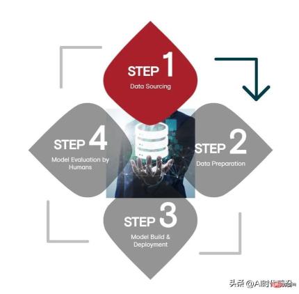 Data sources are still the main bottleneck of artificial intelligence