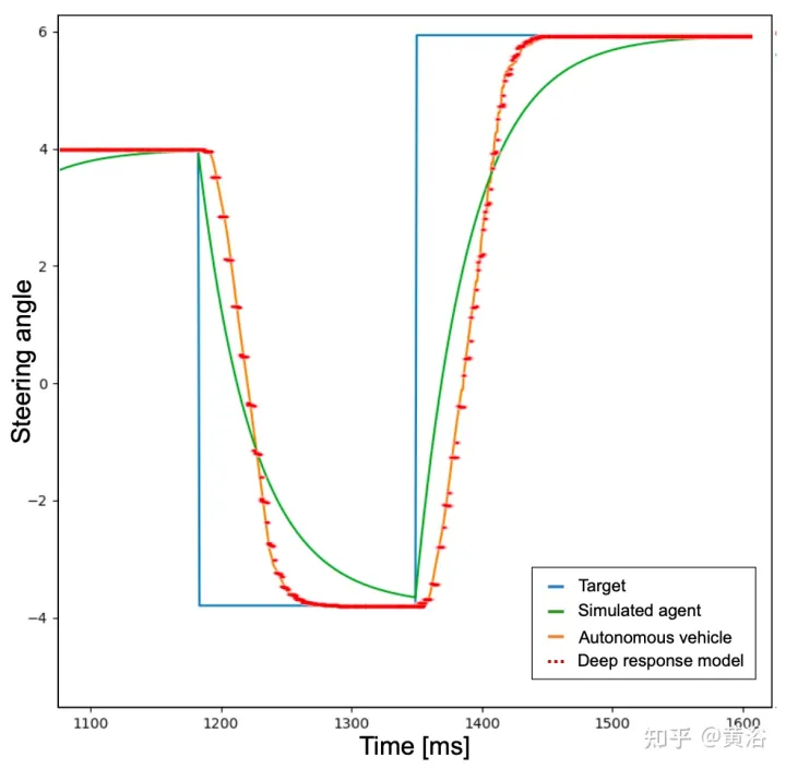 Deep reinforcement learning tackles real-world autonomous driving