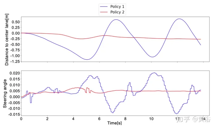 Deep reinforcement learning tackles real-world autonomous driving