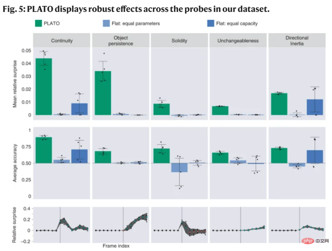 Learning like a baby, DeepMind’s new model learns the rules of the physical world in 28 hours