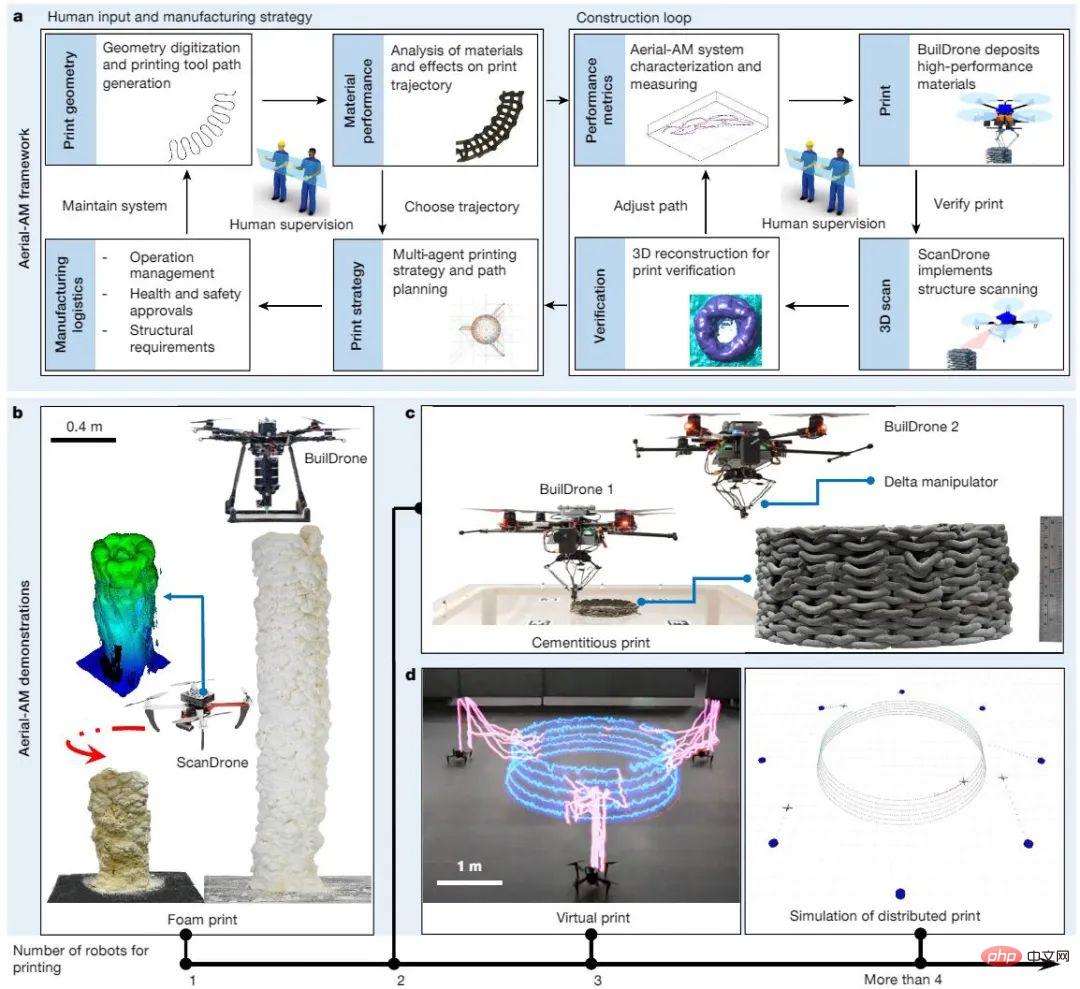 Mehrere Drohnen arbeiten zusammen, um ein Haus in 3D zu drucken, und die Forschung erscheint auf dem Cover von Nature