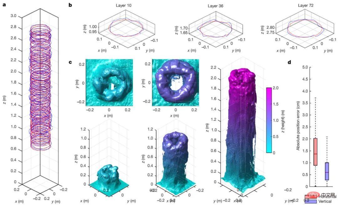 Mehrere Drohnen arbeiten zusammen, um ein Haus in 3D zu drucken, und die Forschung erscheint auf dem Cover von Nature