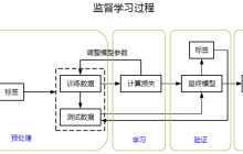 人工智能基础：机器学习常见的算法介绍