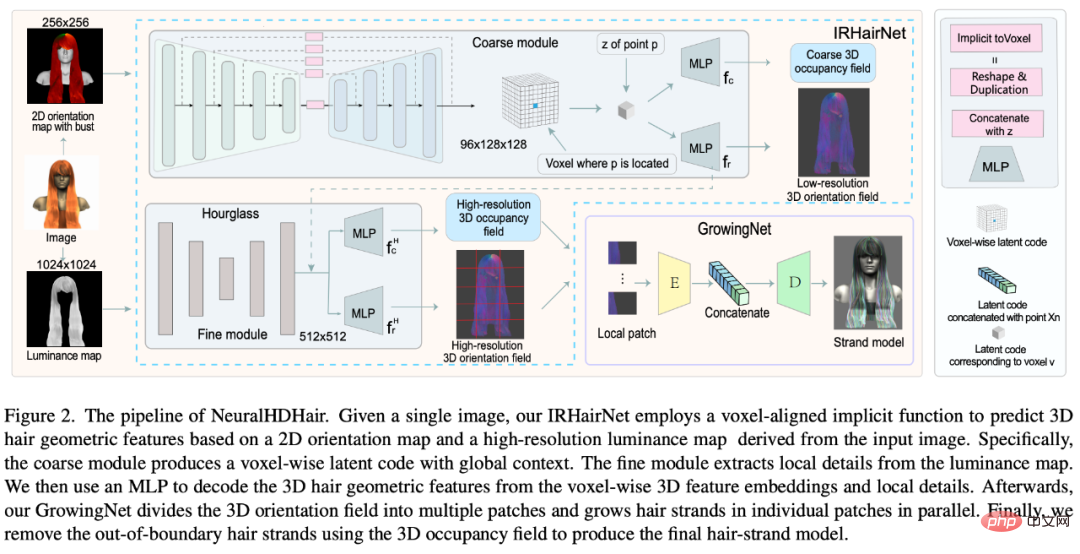 Ia benar-benar sangat lancar: NeuralHDHair, kaedah baharu untuk pemodelan rambut 3D, dihasilkan bersama oleh Universiti Zhejiang, ETH Zurich dan CityU