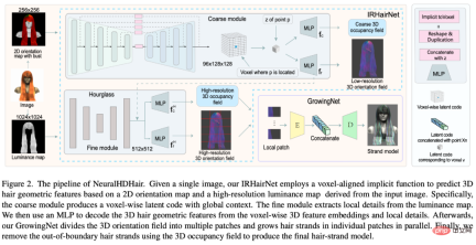 It's really so smooth: NeuralHDHair, a new 3D hair modeling method, jointly produced by Zhejiang University, ETH Zurich, and CityU