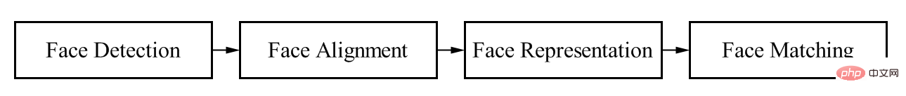 Verstehen Sie den Entwicklungstrend der Gesichtserkennungsalgorithmus-Technologie in einem Artikel