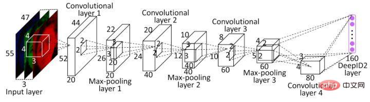 Understand the development trend of face recognition algorithm technology in one article