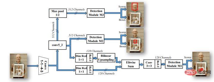 Understand the development trend of face recognition algorithm technology in one article