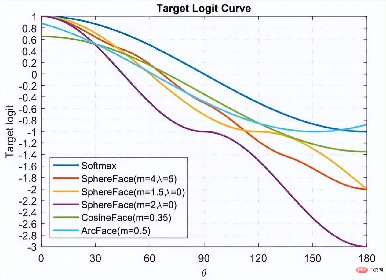 Understand the development trend of face recognition algorithm technology in one article