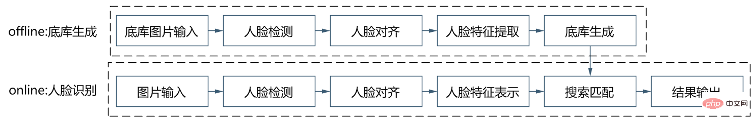 Understand the development trend of face recognition algorithm technology in one article