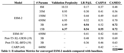 Faster than 0! Meta launched a large protein model with 15 billion parameters to crush AlphaFold2 Faster than 0! Meta launched a large protein model with 15 billion parameters to crush AlphaFold2