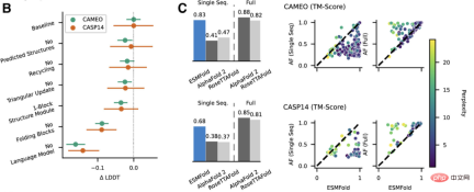 Faster than 0! Meta launched a large protein model with 15 billion parameters to crush AlphaFold2 Faster than 0! Meta launched a large protein model with 15 billion parameters to crush AlphaFold2
