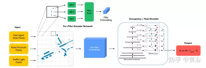 VectorFlow: 교통 점유 및 흐름 예측을 위한 이미지와 벡터 결합