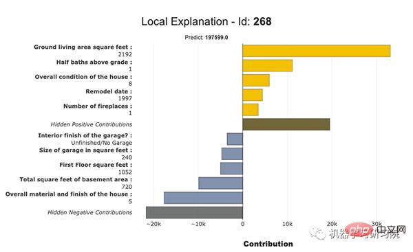 Another machine learning model interpretation artifact: Shapash