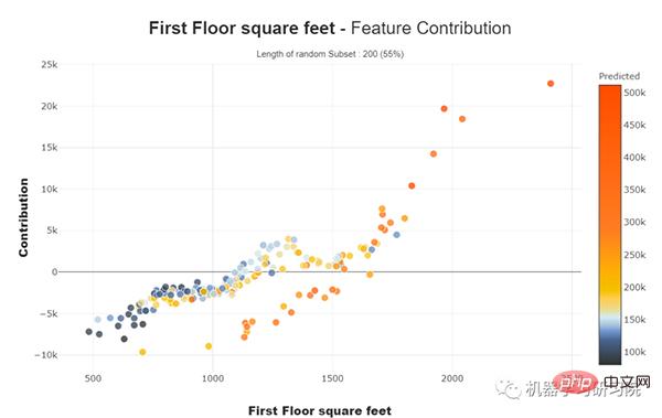 Another machine learning model interpretation artifact: Shapash