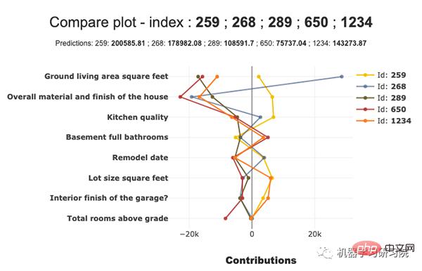 Another machine learning model interpretation artifact: Shapash