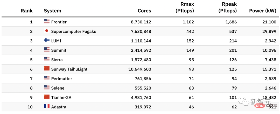 The United States regains the top spot in supercomputing in the world! Humanity has achieved exascale supercomputing, and Frontier has killed the top 500 companies in the world.