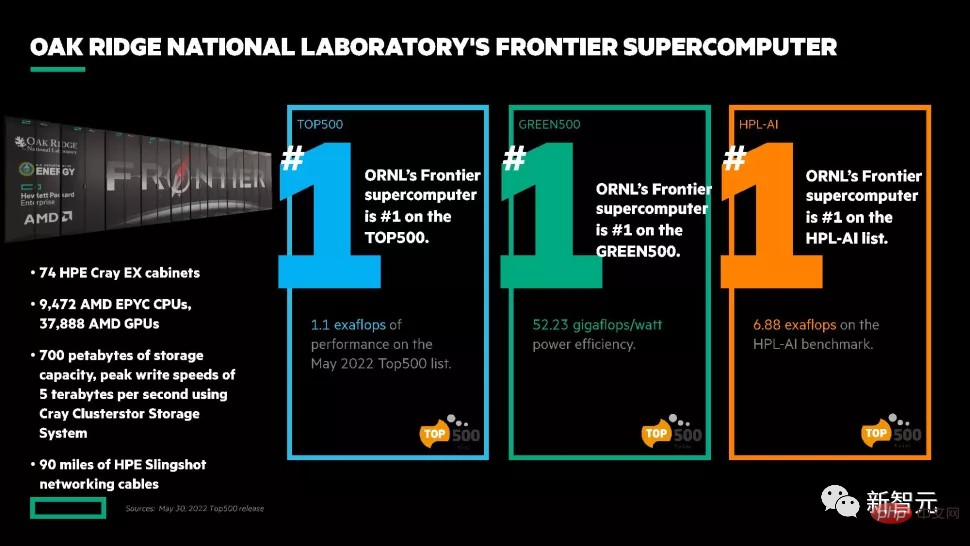 The United States regains the top spot in supercomputing in the world! Humanity has achieved exascale supercomputing, and Frontier has killed the top 500 companies in the world.