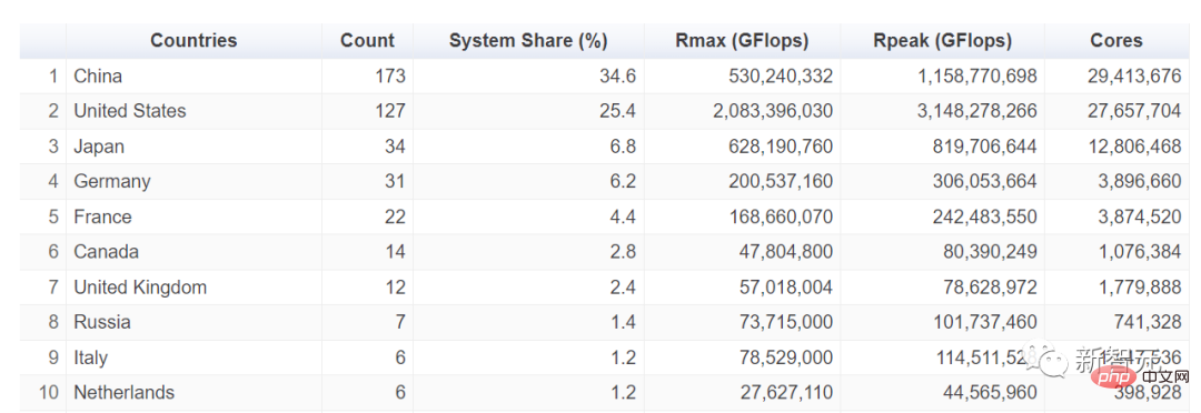 The United States regains the top spot in supercomputing in the world! Humanity has achieved exascale supercomputing, and Frontier has killed the top 500 companies in the world.