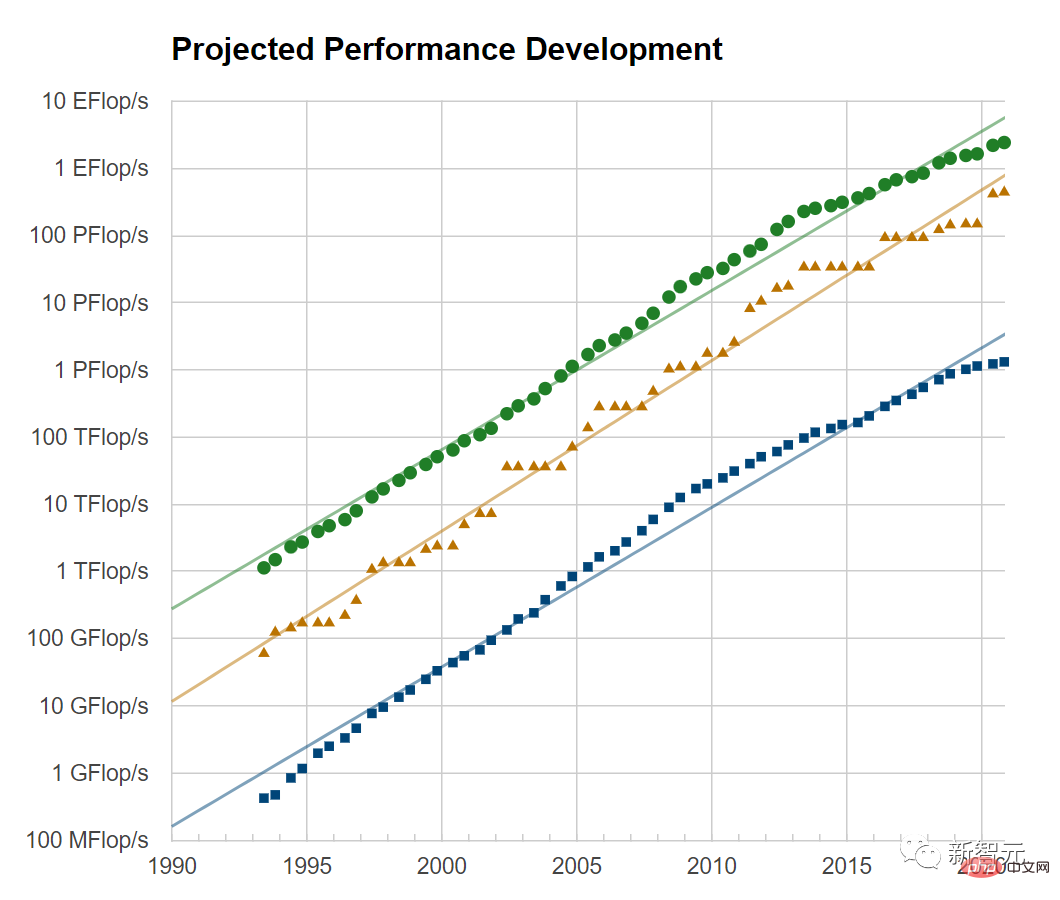 The United States regains the top spot in supercomputing in the world! Humanity has achieved exascale supercomputing, and Frontier has killed the top 500 companies in the world.