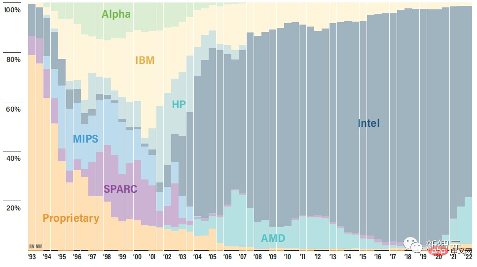 Les États-Unis retrouvent la première place mondiale en matière de calcul intensif ! L’humanité a atteint le supercalcul exascale et Frontier a tué les 500 plus grandes entreprises du monde.