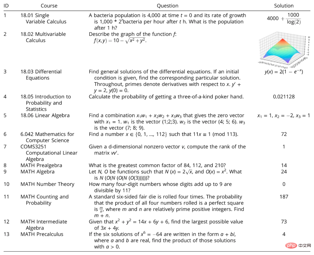 Latest PNAS research: 81% problem solving rate, neural network Codex opens the door to the world of advanced mathematics