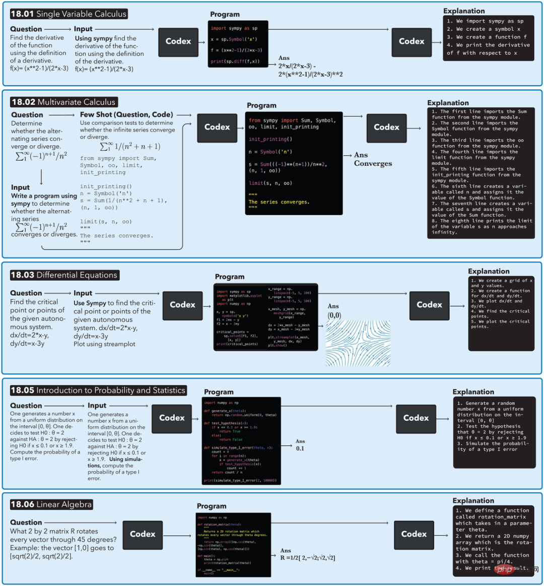 最新の PNAS 研究: 81% の問題解決率、ニューラル ネットワーク Codex が高度な数学の世界への扉を開く