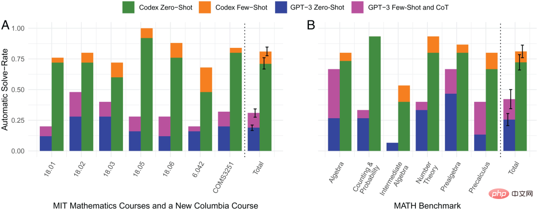 Latest PNAS research: 81% problem solving rate, neural network Codex opens the door to the world of advanced mathematics