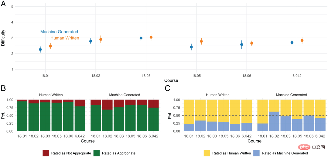 Latest PNAS research: 81% problem solving rate, neural network Codex opens the door to the world of advanced mathematics