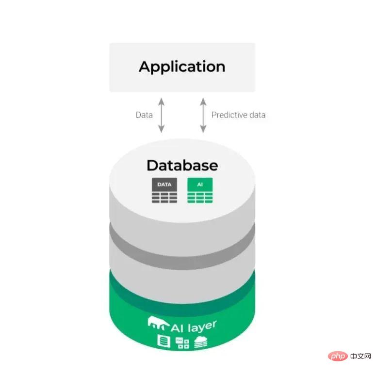 ​Self-service machine learning based on smart databases