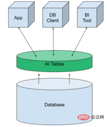 ​Self-service machine learning based on smart databases