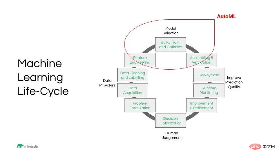 ​Self-service machine learning based on smart databases