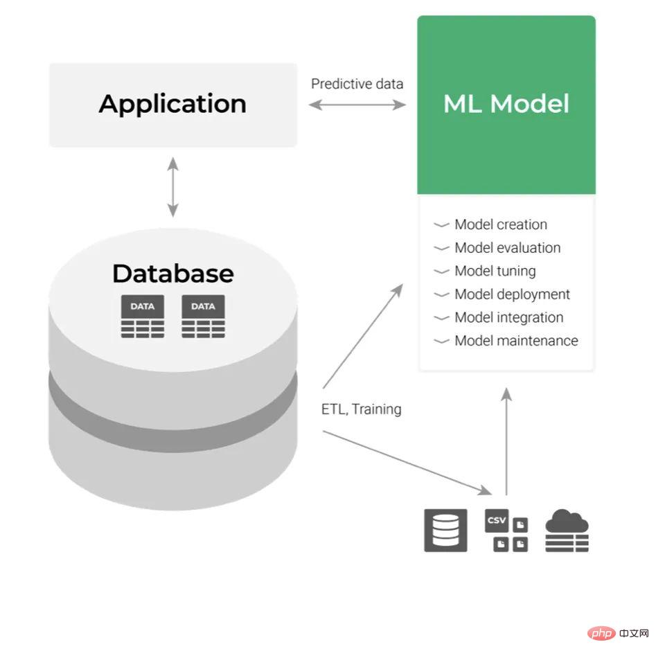 ​Self-service machine learning based on smart databases